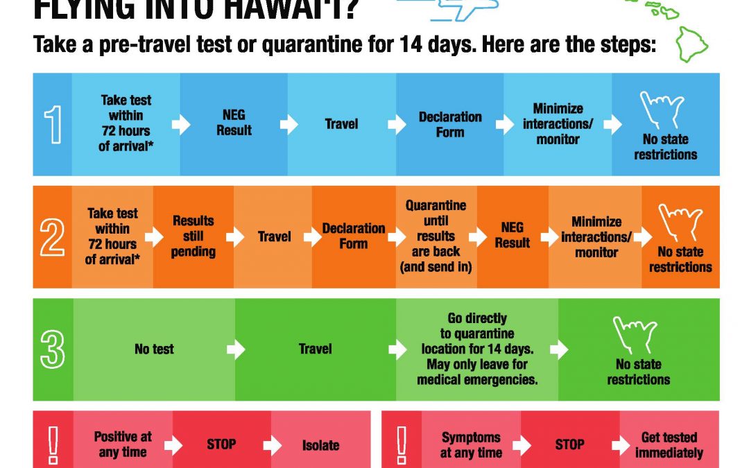 Hawaii Re-Open Date to Travelers