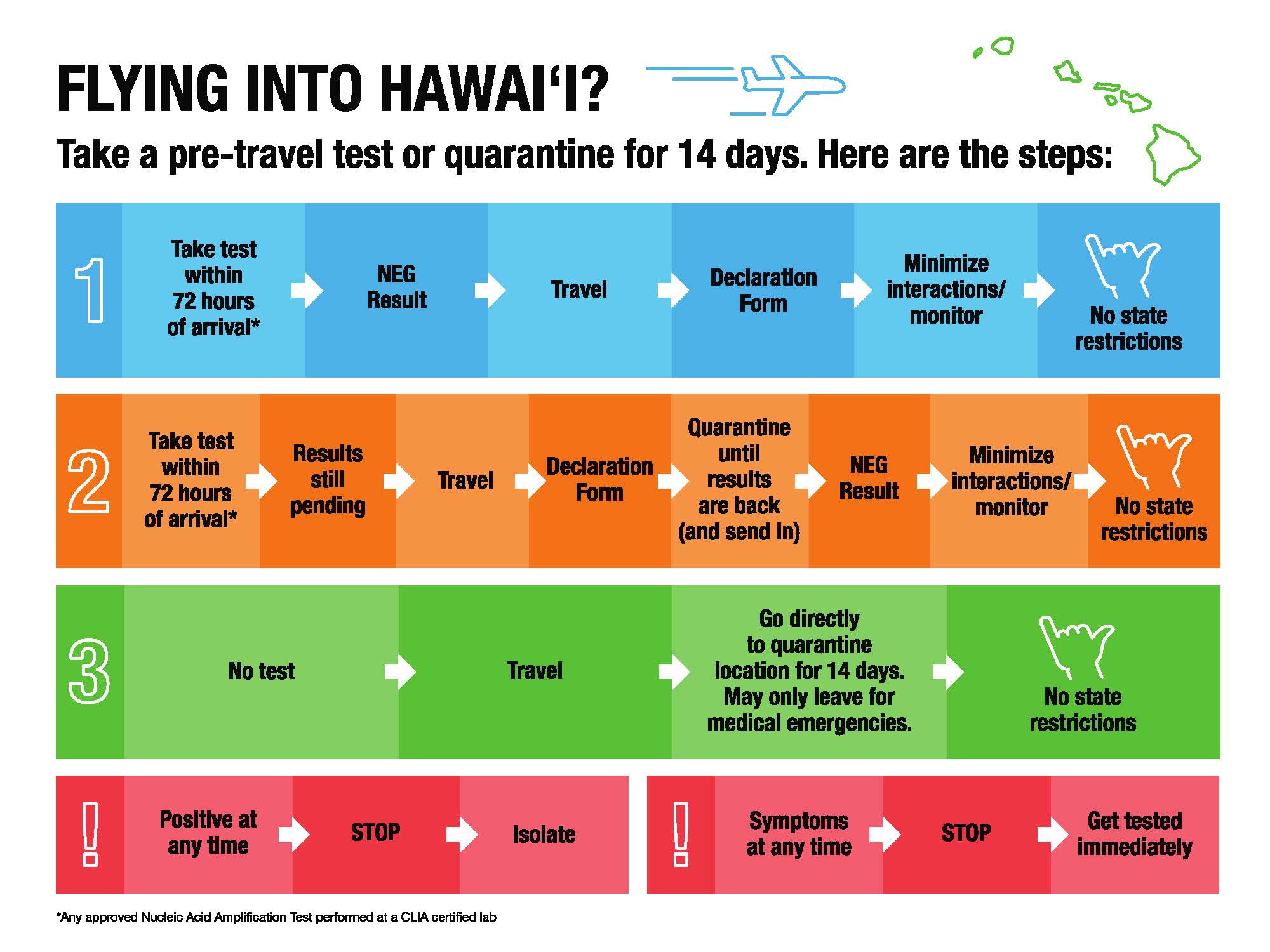 Hawaii Re-Open Date to Travelers